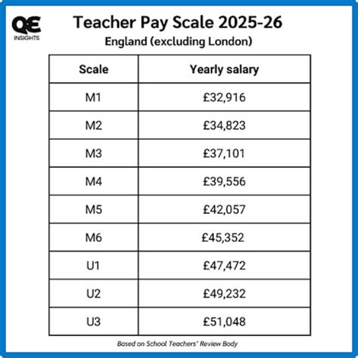 How is teacher pay scale calculated?