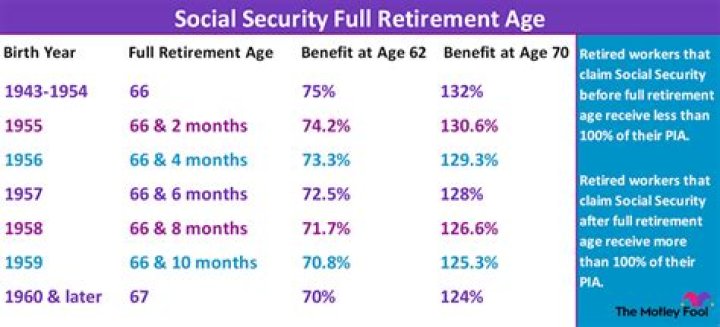 How long before my 62 birthday should I apply for Social Security?