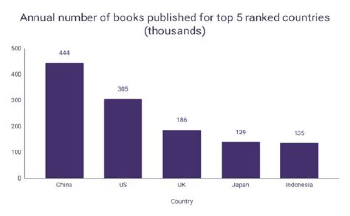 How many books are published world wide?