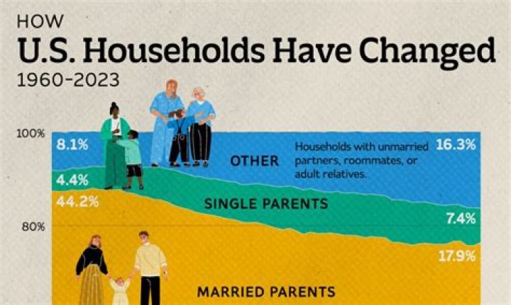 How many families make more than 200k a year?