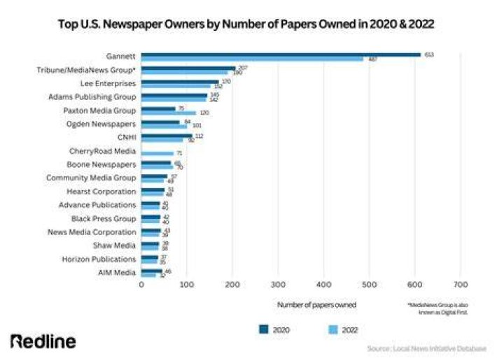 How many Newspapers does Ogden own?