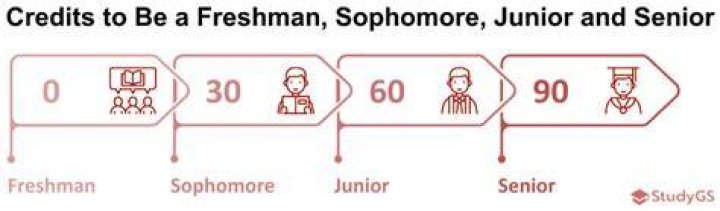 How many years is 60 credits in college?