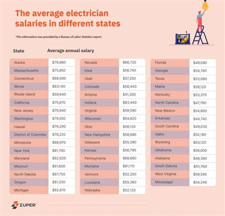 How much are electricians paid in Norway?