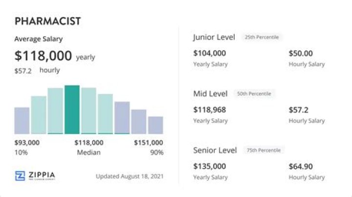 How much are pharmacists paid in Kuwait?