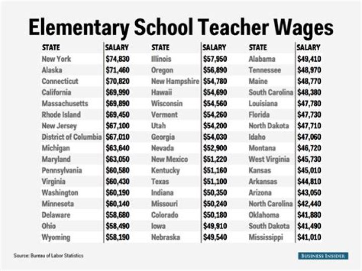How much do 1st grade teachers make in Mississippi?