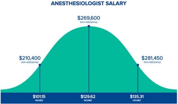 How much do Anaesthetists earn UK?