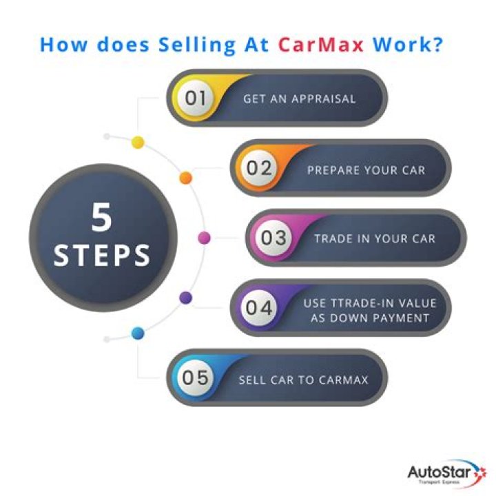 How much do buyers at CarMax make?