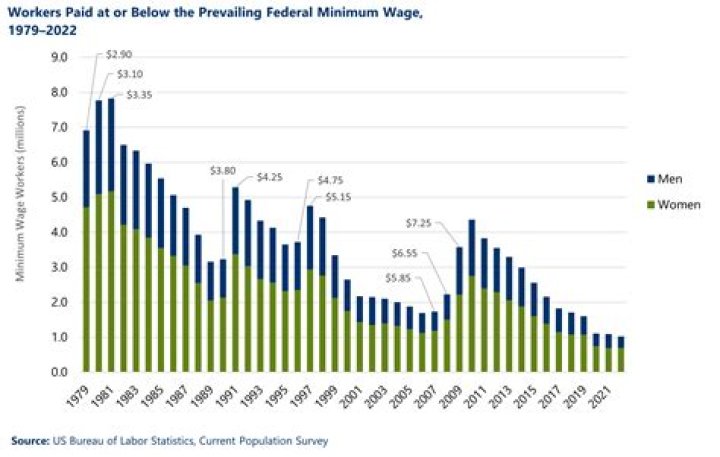 How much do census workers get paid in California?