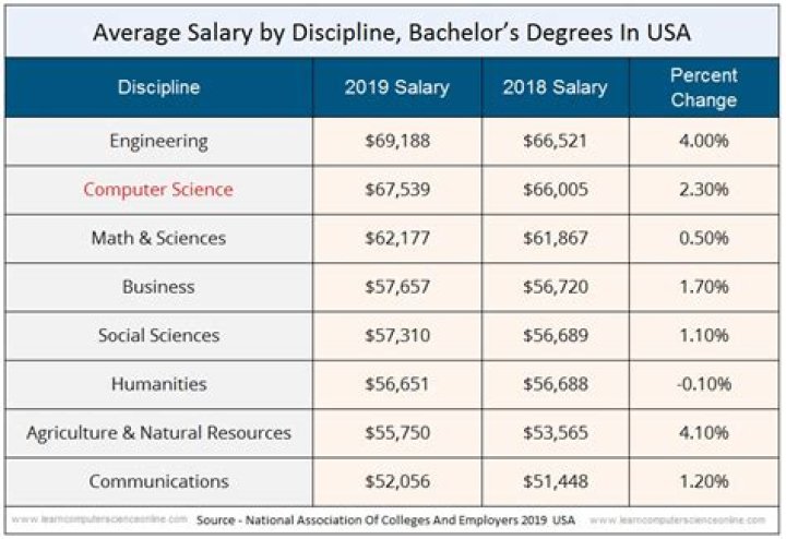 How much do computer science teachers make UK?
