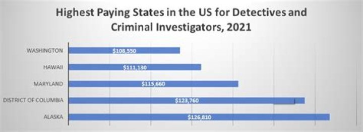 How much do crime investigators make in California?