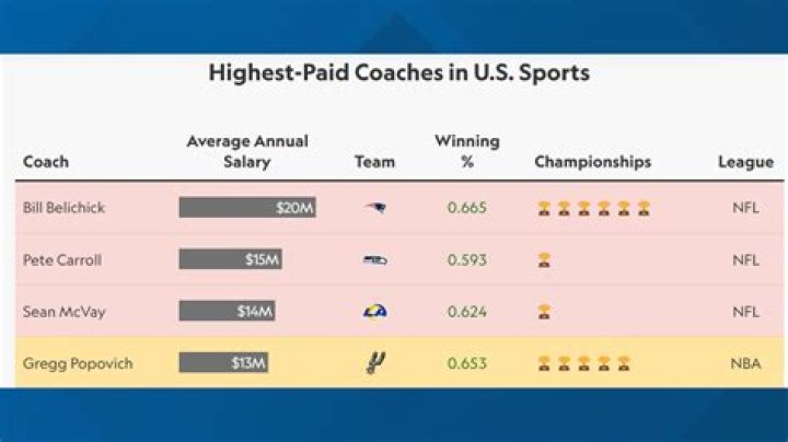 How much do d3 coaches get paid?