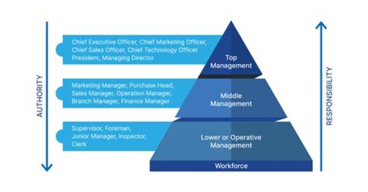 How much do department managers make at H E B?