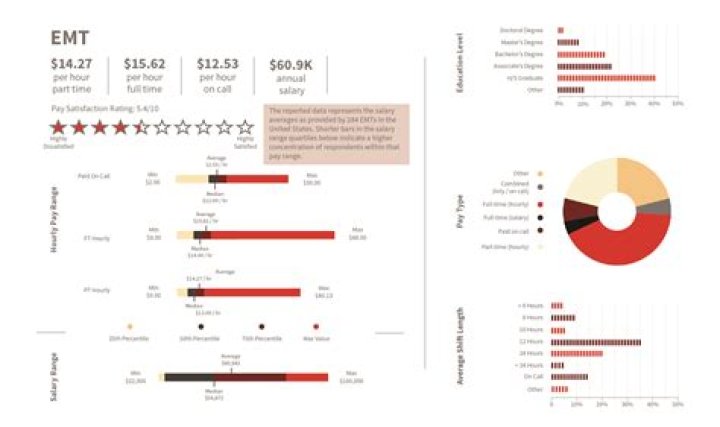 How much do Emts earn UK?