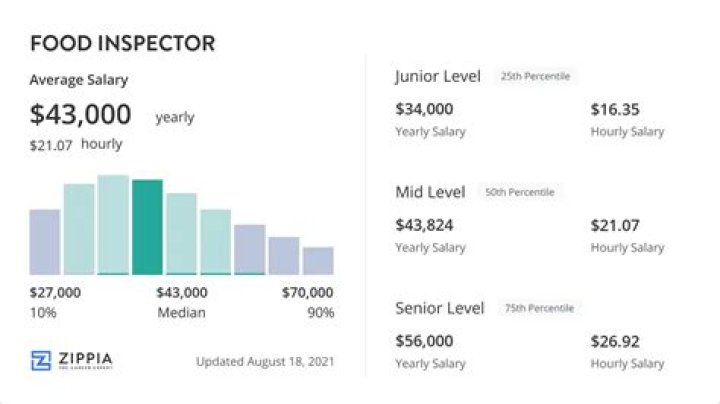How much do food critics get paid 2020?