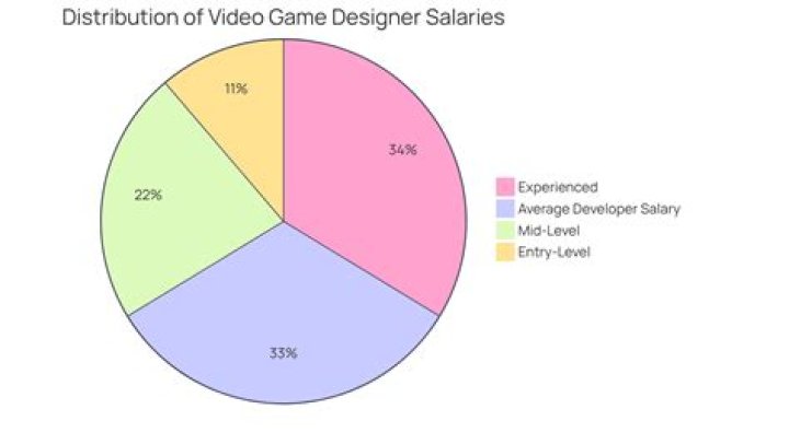 How much do game designers earn?