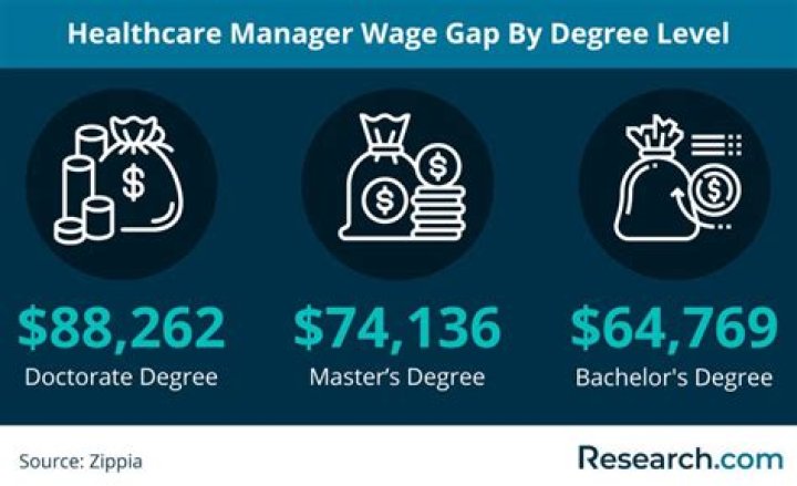 How much do healthcare business managers make?
