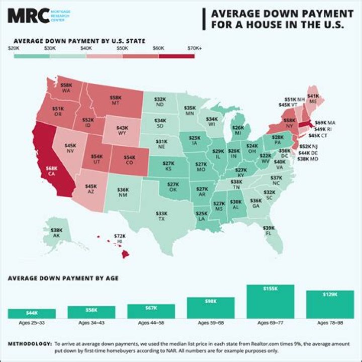How much do I need to put down on a house with bad credit?