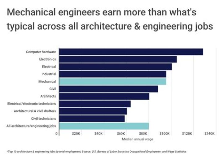 How much do mechatronic engineers make in a year?