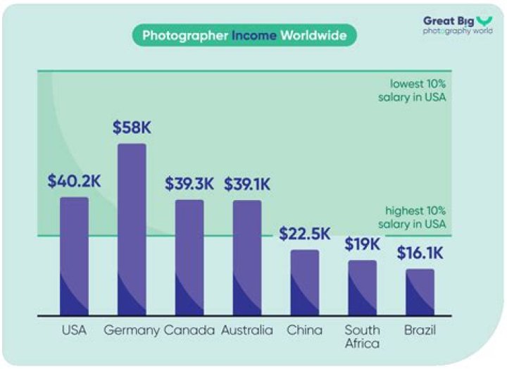How much do medical photographers get paid?