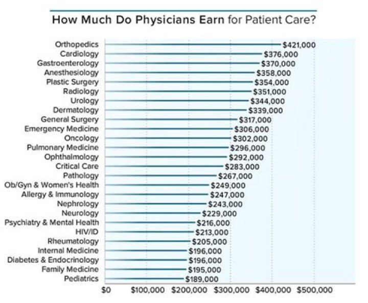 How much do medical professionals get paid?