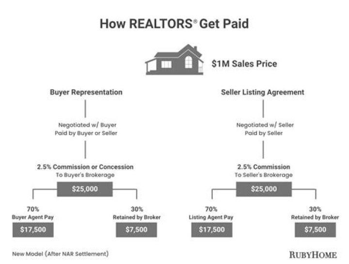 How much do most Realtors make on a sale?