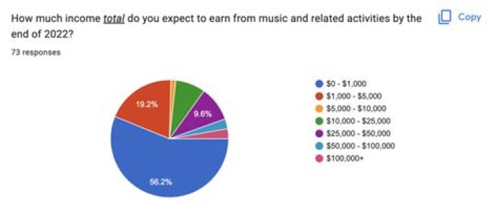 How much do music performers get paid?
