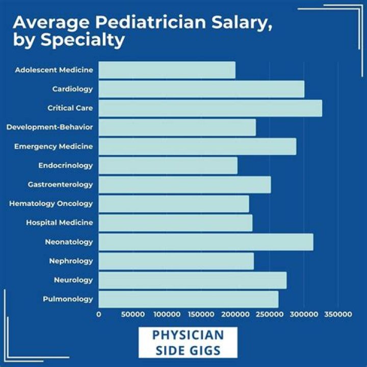 How much do neonatologist earn annually?