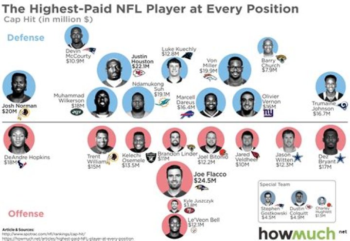 How much do NFL players make weekly?