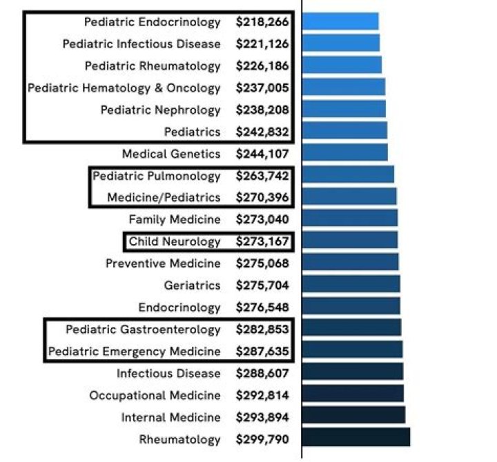 How much do pediatrics make annually?