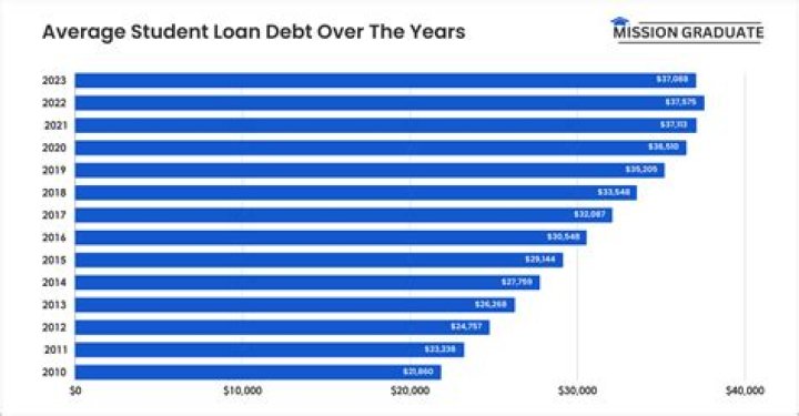 How much do people pay off student loans each month?