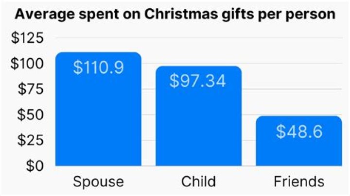 How much do people spend on Christmas gifts for spouse?