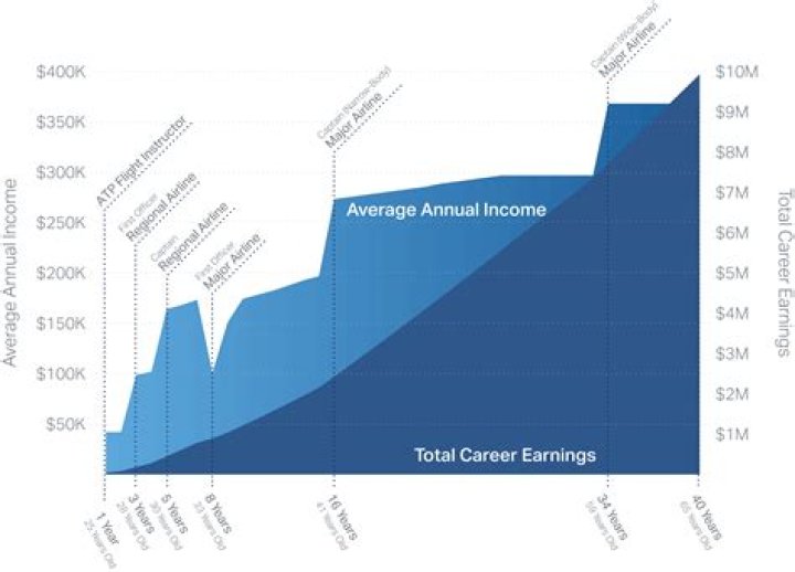 How much do pilots make at SkyWest?