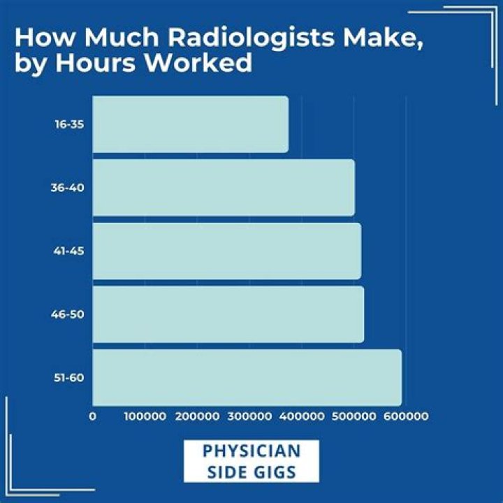 How much do radiologists make in a day?