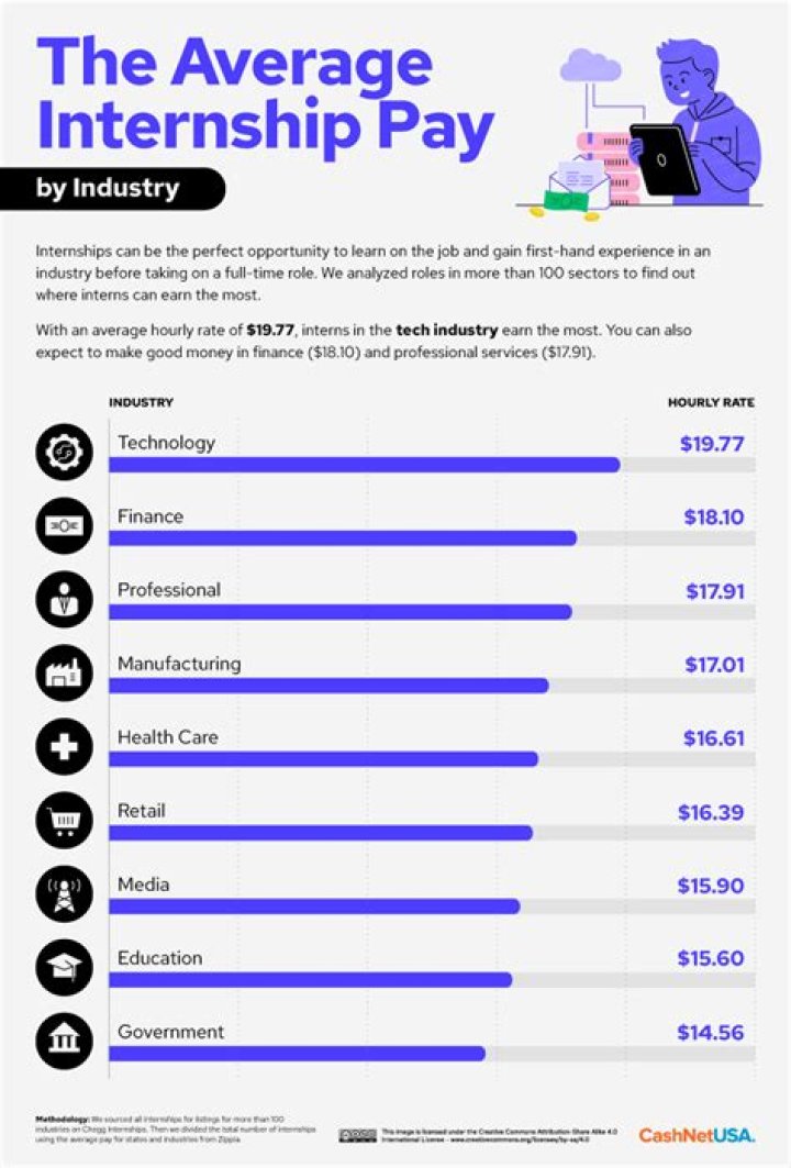 How much do tech companies pay interns?