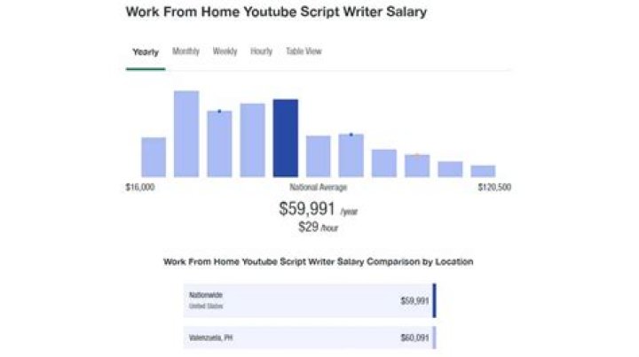 How much do TV show writers earn?