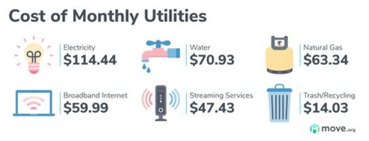 How much do utilities cost per month CT?