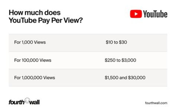 How much do you get paid by modeling?