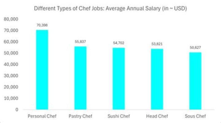 How much do you get paid for being a cook?