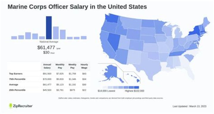 How much do you get paid in marine biology?