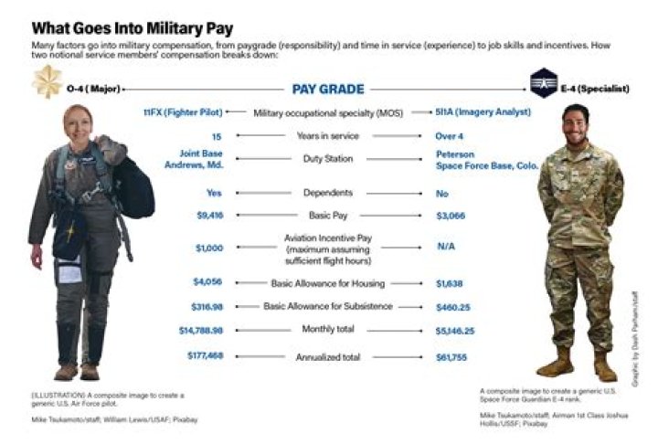 How much do you get paid working for Homeland Security?