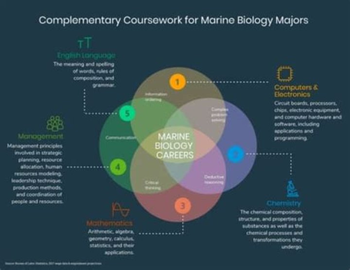 How much do you make with a masters in marine biology?