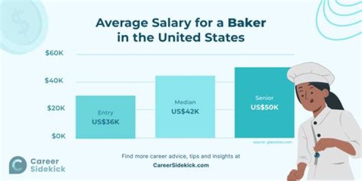 How much does a baker get paid each year?