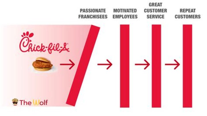 How much does a Chick-fil-A manager make yearly?