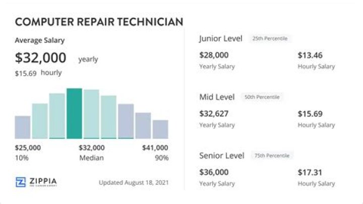How much does a computer technician make annually?