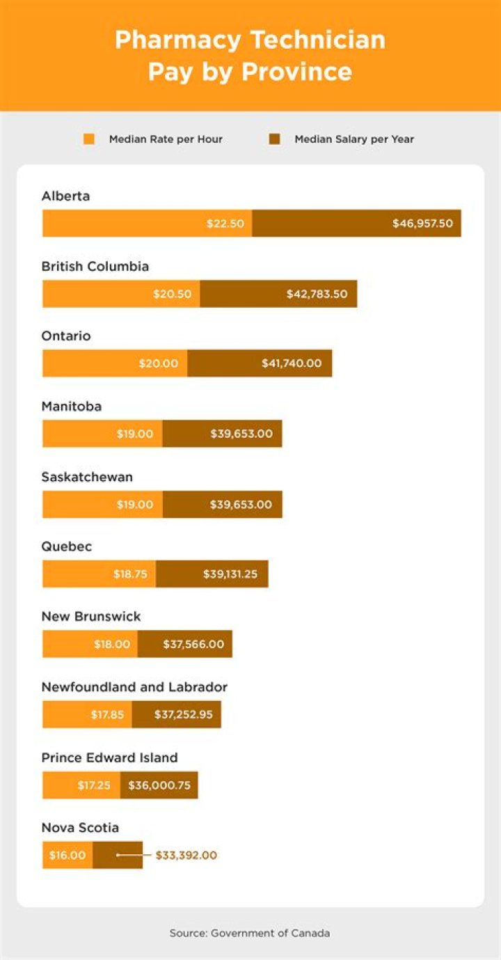 How much does a CVS pharmacy tech make in Florida?