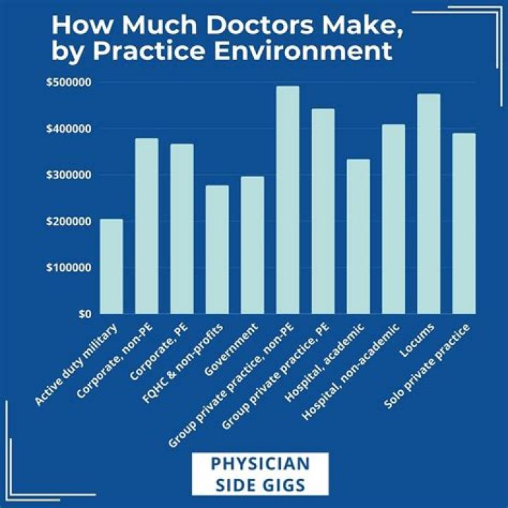 How much does a doctor get paid for a physical?