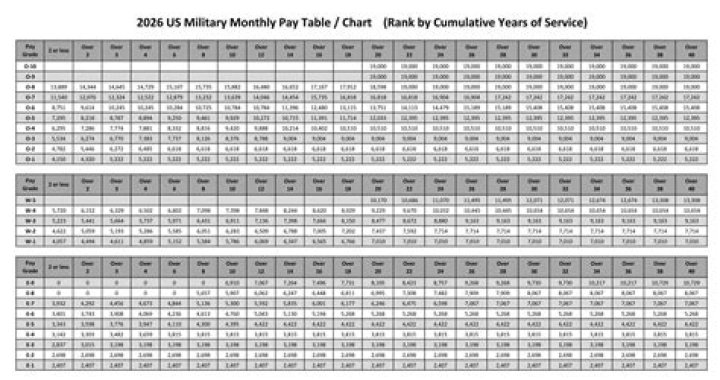 How much does a E1 make monthly in the army?