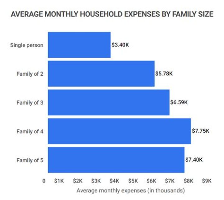 How much does a family of two spend a year?