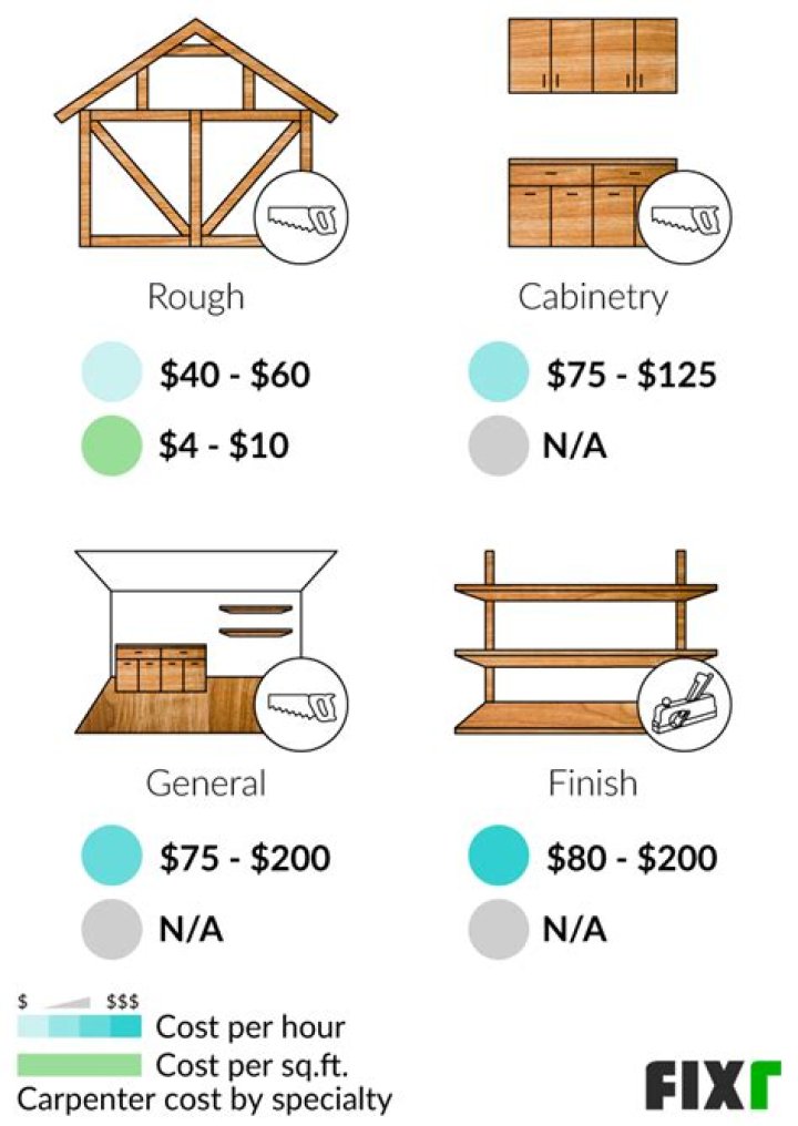 How much does a finish carpenter make in Canada?
