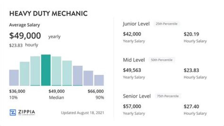 How much does a heavy duty mechanic make in a year?